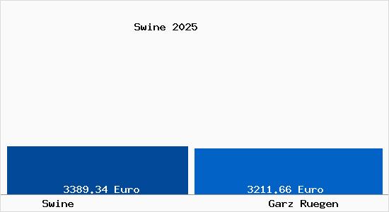 Vergleich Immobilienpreise Garz R&uuml;gen mit Garz R&uuml;gen Swine