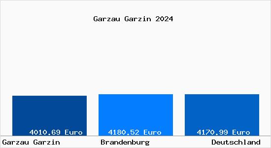 Aktuelle Immobilienpreise in Garzau Garzin