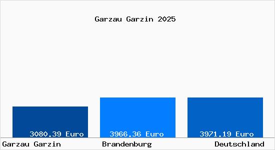 Aktuelle Immobilienpreise in Garzau Garzin