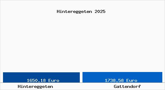 Vergleich Immobilienpreise Gattendorf mit Gattendorf Hintereggeten