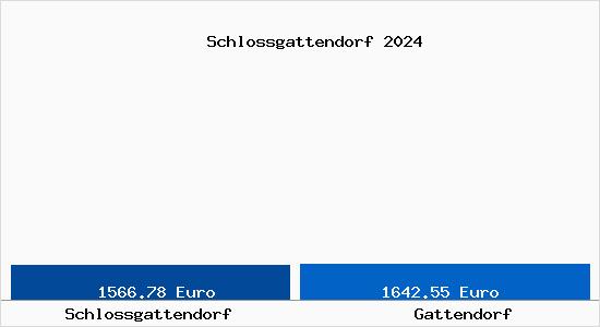 Vergleich Immobilienpreise Gattendorf mit Gattendorf Schlossgattendorf