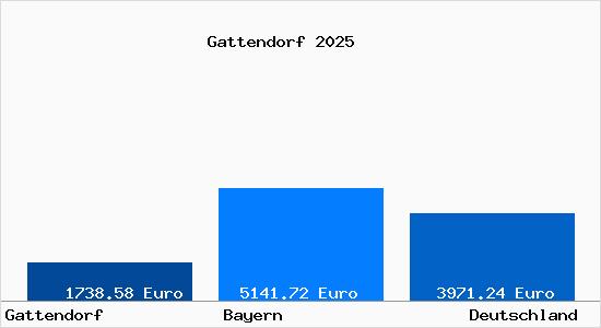 Aktuelle Immobilienpreise in Gattendorf Oberfranken