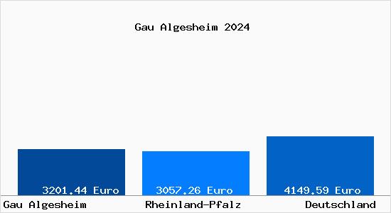 Aktuelle Immobilienpreise in Gau Algesheim