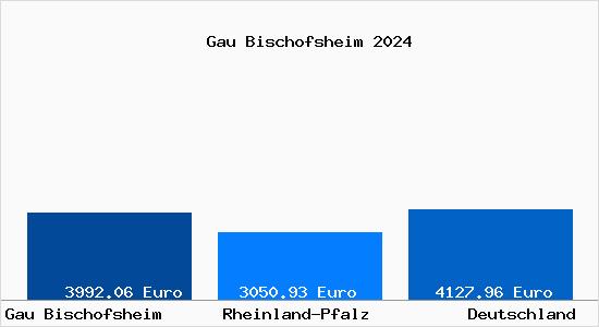 Aktuelle Immobilienpreise in Gau Bischofsheim
