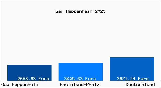 Aktuelle Immobilienpreise in Gau Heppenheim