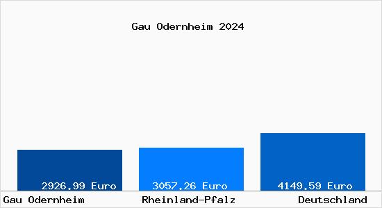 Aktuelle Immobilienpreise in Gau Odernheim