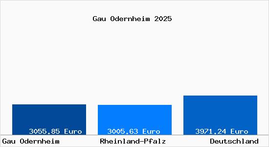 Aktuelle Immobilienpreise in Gau Odernheim