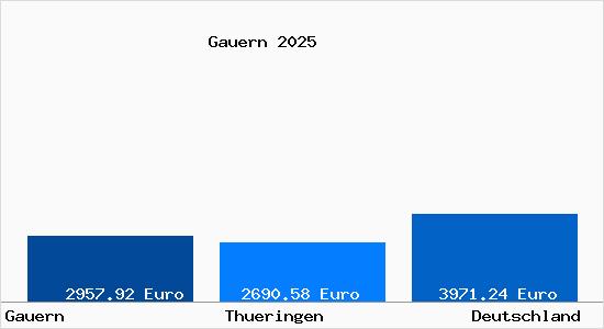 Aktuelle Immobilienpreise in Gauern