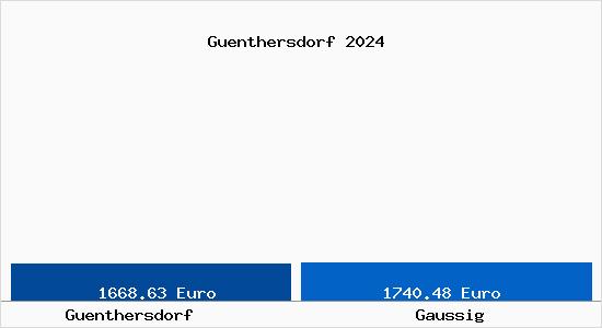 Vergleich Immobilienpreise Gaussig mit Gaussig Guenthersdorf