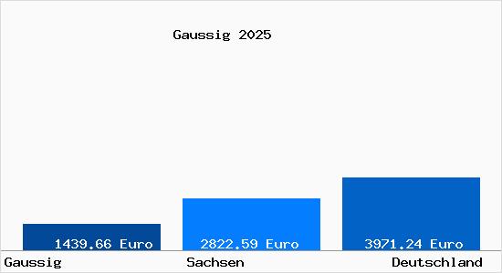 Aktuelle Immobilienpreise in Gaussig
