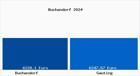 Vergleich Immobilienpreise Gauting mit Gauting Buchendorf
