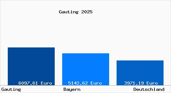 Aktuelle Immobilienpreise in Gauting