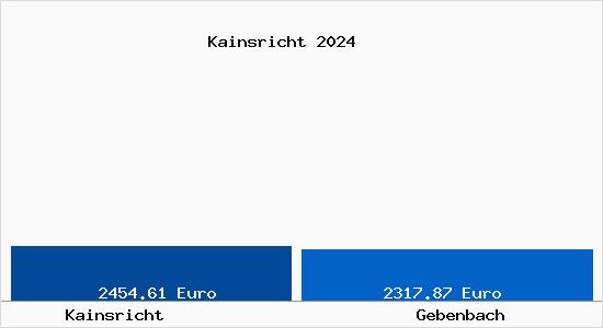 Vergleich Immobilienpreise Gebenbach mit Gebenbach Kainsricht
