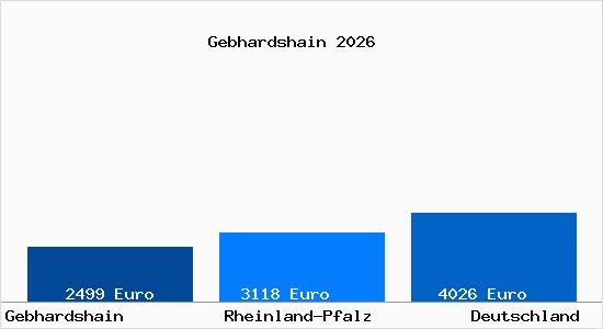 Aktuelle Immobilienpreise in Gebhardshain