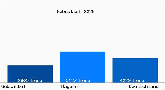 Aktuelle Immobilienpreise in Gebsattel
