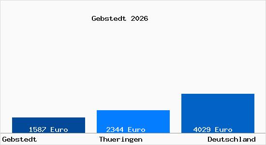 Aktuelle Immobilienpreise in Gebstedt