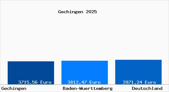 Aktuelle Immobilienpreise in Gechingen Kr. Calw