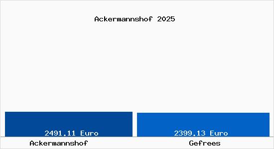 Vergleich Immobilienpreise Gefrees mit Gefrees Ackermannshof