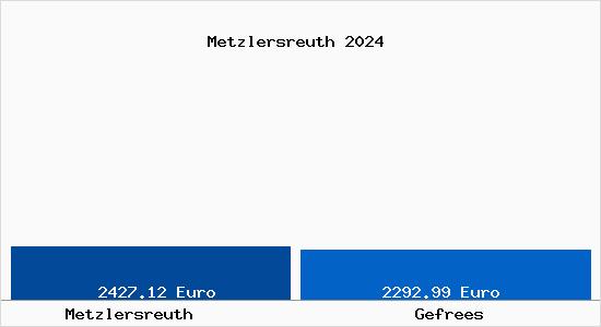 Vergleich Immobilienpreise Gefrees mit Gefrees Metzlersreuth