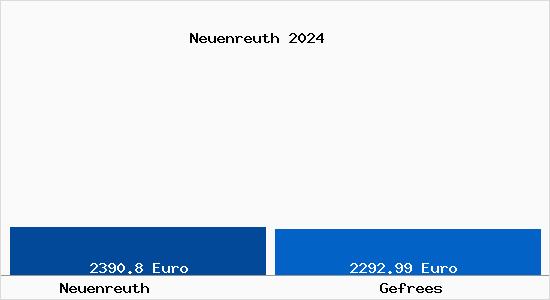 Vergleich Immobilienpreise Gefrees mit Gefrees Neuenreuth