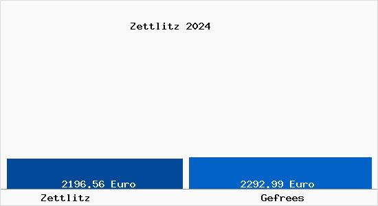 Vergleich Immobilienpreise Gefrees mit Gefrees Zettlitz