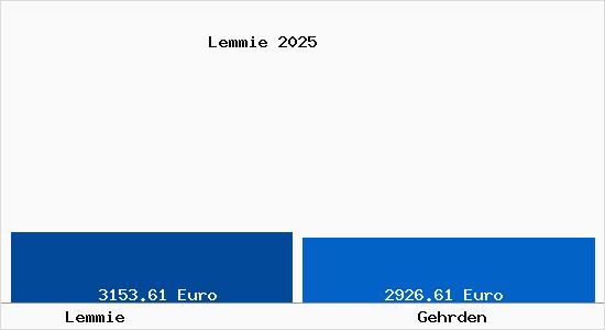 Vergleich Immobilienpreise Gehrden mit Gehrden Lemmie