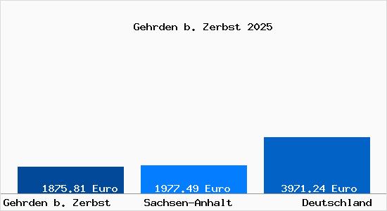 Aktuelle Immobilienpreise in Gehrden b. Zerbst