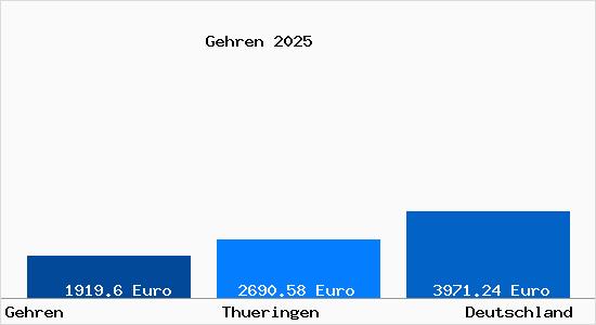 Aktuelle Immobilienpreise in Gehren Thueringen
