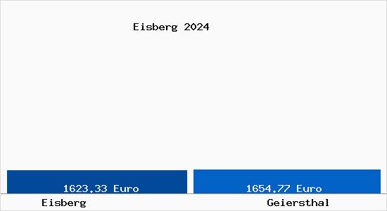 Vergleich Immobilienpreise Geiersthal mit Geiersthal Eisberg