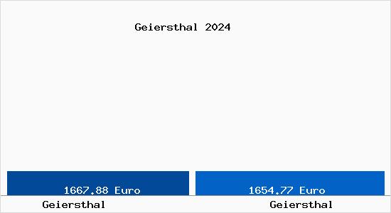 Vergleich Immobilienpreise Geiersthal mit Geiersthal Geiersthal