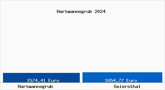 Vergleich Immobilienpreise Geiersthal mit Geiersthal Hartmannsgrub