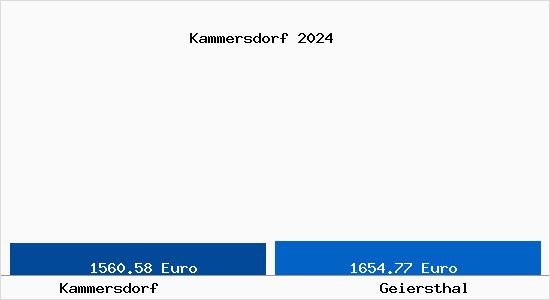 Vergleich Immobilienpreise Geiersthal mit Geiersthal Kammersdorf