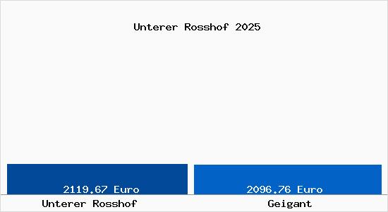 Vergleich Immobilienpreise Geigant mit Geigant Unterer Rosshof