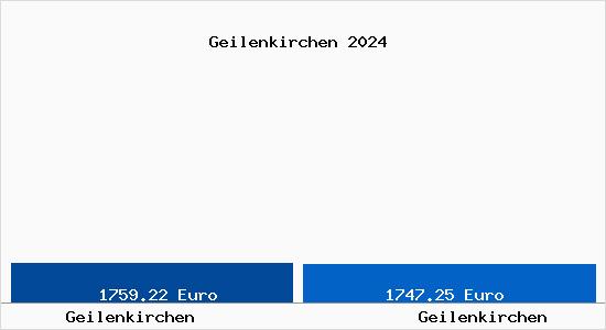 Vergleich Immobilienpreise Geilenkirchen mit Geilenkirchen Geilenkirchen