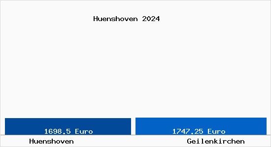 Vergleich Immobilienpreise Geilenkirchen mit Geilenkirchen Huenshoven