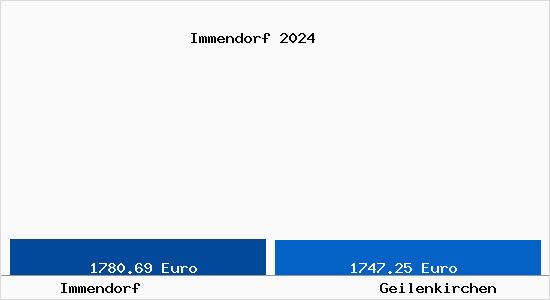Vergleich Immobilienpreise Geilenkirchen mit Geilenkirchen Immendorf