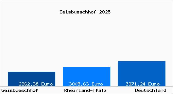 Aktuelle Immobilienpreise in Geisbueschhof