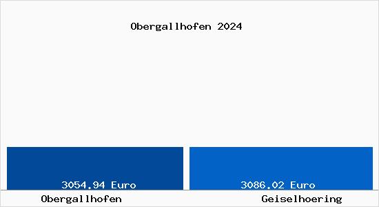 Vergleich Immobilienpreise Geiselhöring mit Geiselhöring Obergallhofen