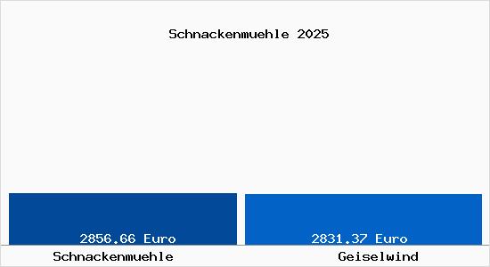 Vergleich Immobilienpreise Geiselwind mit Geiselwind Schnackenmuehle