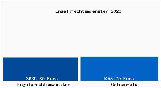 Vergleich Immobilienpreise Geisenfeld mit Geisenfeld Engelbrechtsmuenster