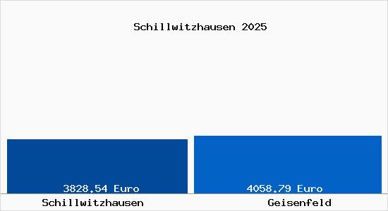 Vergleich Immobilienpreise Geisenfeld mit Geisenfeld Schillwitzhausen