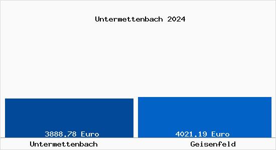 Vergleich Immobilienpreise Geisenfeld mit Geisenfeld Untermettenbach