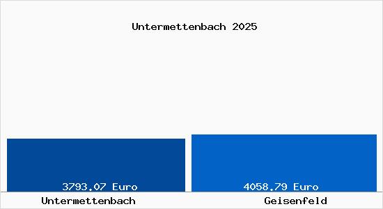 Vergleich Immobilienpreise Geisenfeld mit Geisenfeld Untermettenbach