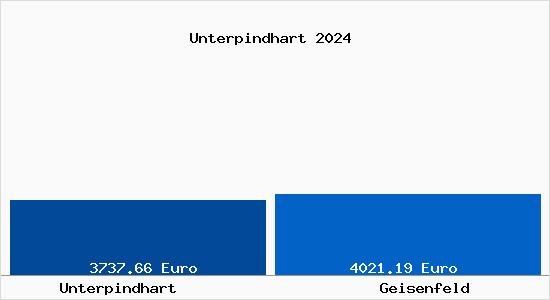 Vergleich Immobilienpreise Geisenfeld mit Geisenfeld Unterpindhart