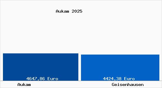 Vergleich Immobilienpreise Geisenhausen mit Geisenhausen Aukam