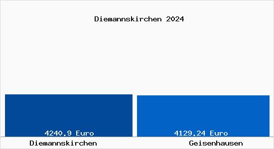 Vergleich Immobilienpreise Geisenhausen mit Geisenhausen Diemannskirchen