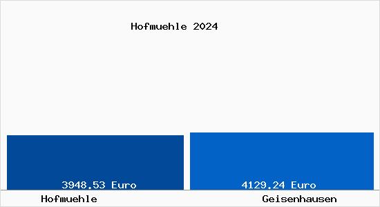 Vergleich Immobilienpreise Geisenhausen mit Geisenhausen Hofmuehle