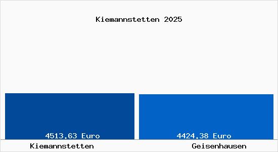 Vergleich Immobilienpreise Geisenhausen mit Geisenhausen Kiemannstetten