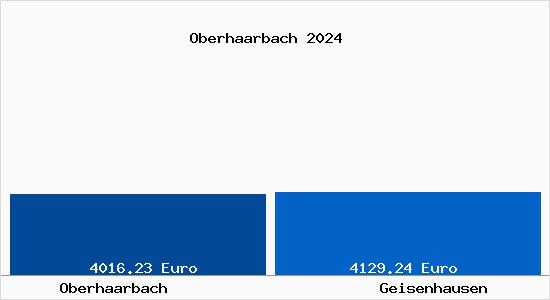 Vergleich Immobilienpreise Geisenhausen mit Geisenhausen Oberhaarbach