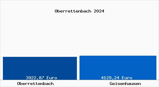 Vergleich Immobilienpreise Geisenhausen mit Geisenhausen Oberrettenbach